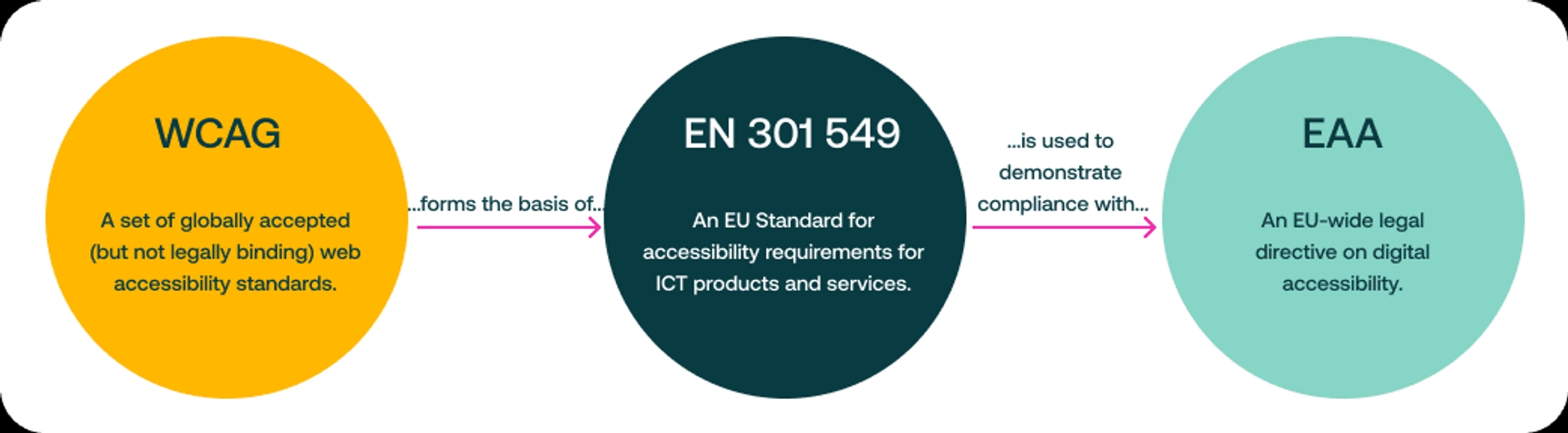 relationship between WCAG, EN 301 549 and European Accessibility Act(EAA)