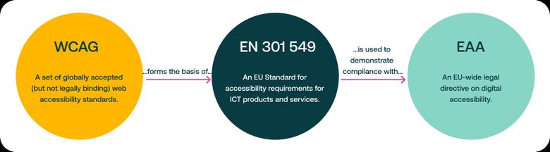 relationship between WCAG, EN 301 549 and European Accessibility Act(EAA)